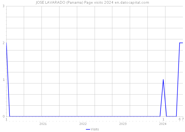 JOSE LAVARADO (Panama) Page visits 2024 