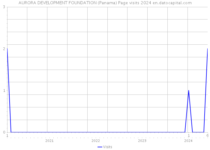 AURORA DEVELOPMENT FOUNDATION (Panama) Page visits 2024 