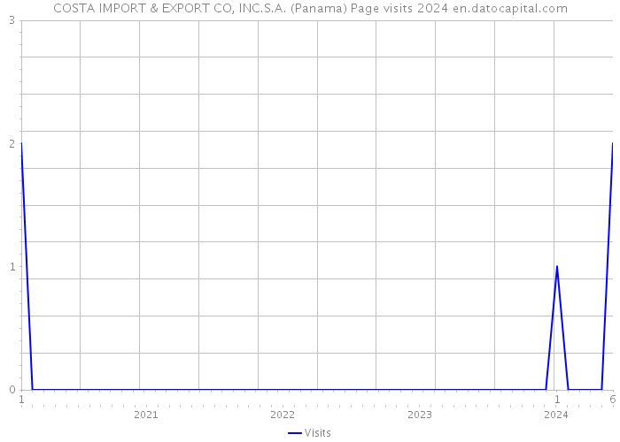 COSTA IMPORT & EXPORT CO, INC.S.A. (Panama) Page visits 2024 