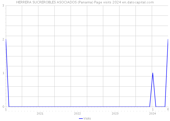 HERRERA SUCREROBLES ASOCIADOS (Panama) Page visits 2024 