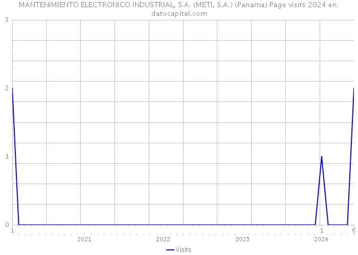 MANTENIMIENTO ELECTRONICO INDUSTRIAL, S.A. (METI, S.A.) (Panama) Page visits 2024 