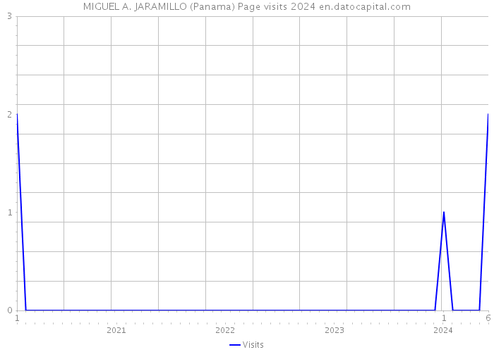 MIGUEL A. JARAMILLO (Panama) Page visits 2024 