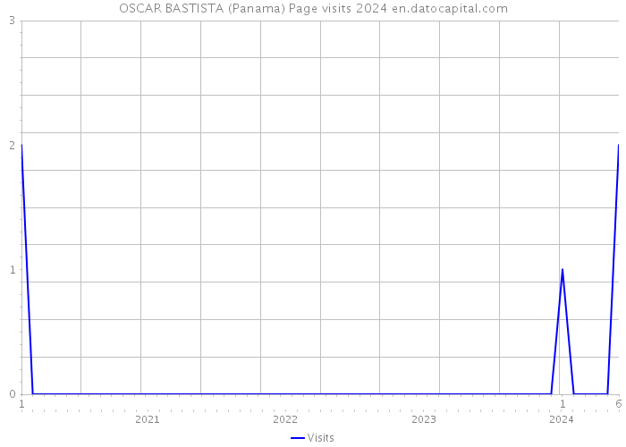 OSCAR BASTISTA (Panama) Page visits 2024 