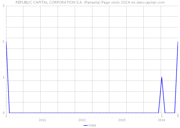 REPUBLIC CAPITAL CORPORATION S.A. (Panama) Page visits 2024 
