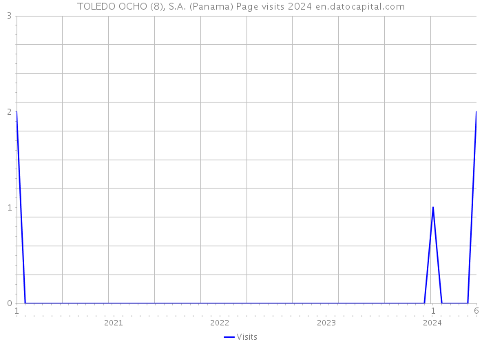 TOLEDO OCHO (8), S.A. (Panama) Page visits 2024 