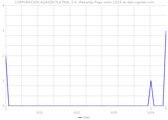 CORPORACION ALIANZA PLATINA, S.A. (Panama) Page visits 2024 