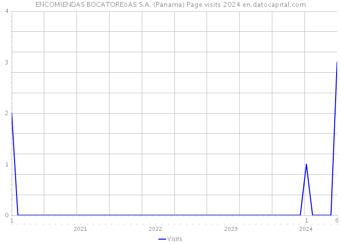 ENCOMIENDAS BOCATOREöAS S.A. (Panama) Page visits 2024 