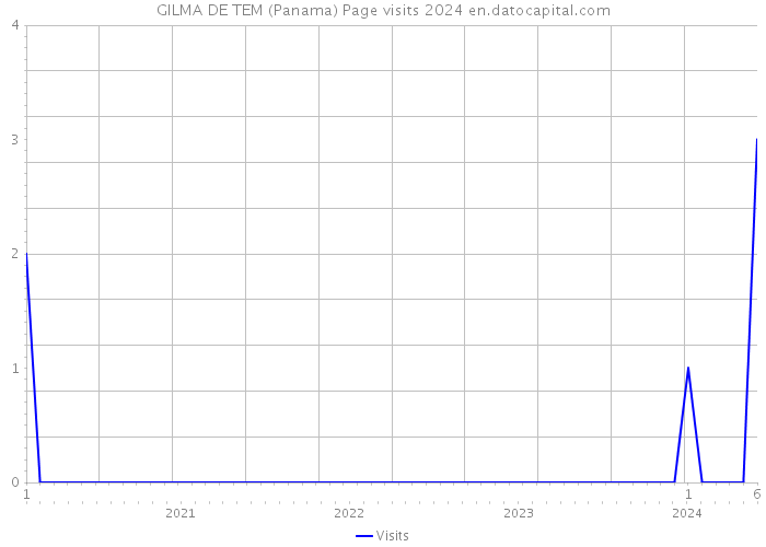 GILMA DE TEM (Panama) Page visits 2024 