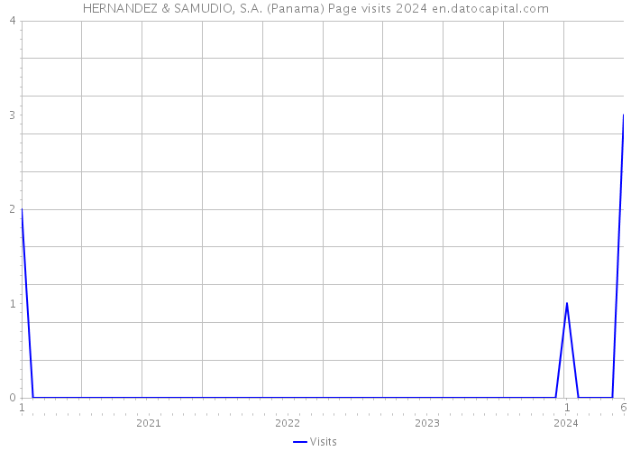 HERNANDEZ & SAMUDIO, S.A. (Panama) Page visits 2024 