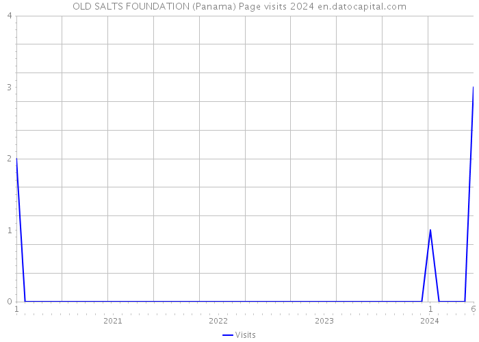 OLD SALTS FOUNDATION (Panama) Page visits 2024 