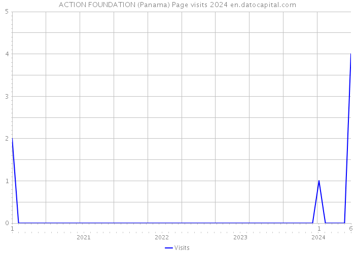 ACTION FOUNDATION (Panama) Page visits 2024 