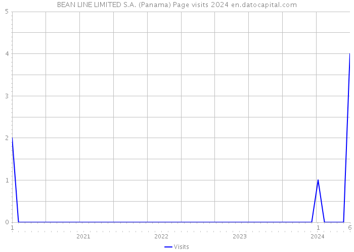 BEAN LINE LIMITED S.A. (Panama) Page visits 2024 