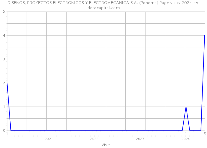 DISENOS, PROYECTOS ELECTRONICOS Y ELECTROMECANICA S.A. (Panama) Page visits 2024 