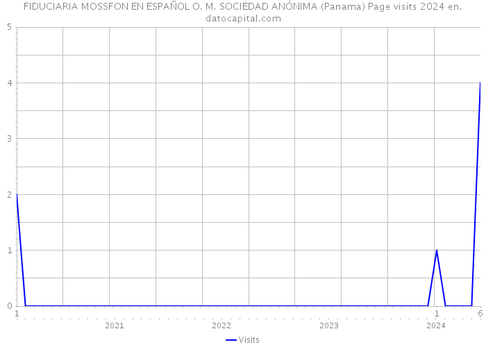 FIDUCIARIA MOSSFON EN ESPAÑOL O. M. SOCIEDAD ANÓNIMA (Panama) Page visits 2024 