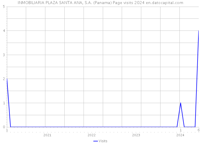 INMOBILIARIA PLAZA SANTA ANA, S.A. (Panama) Page visits 2024 