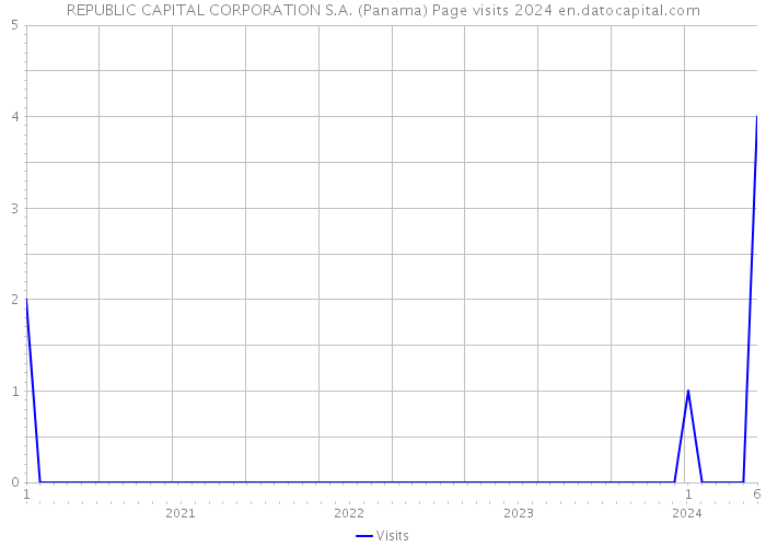 REPUBLIC CAPITAL CORPORATION S.A. (Panama) Page visits 2024 