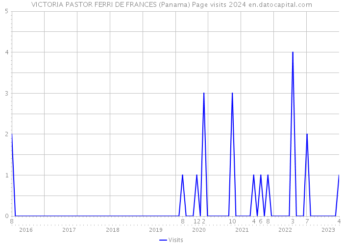 VICTORIA PASTOR FERRI DE FRANCES (Panama) Page visits 2024 