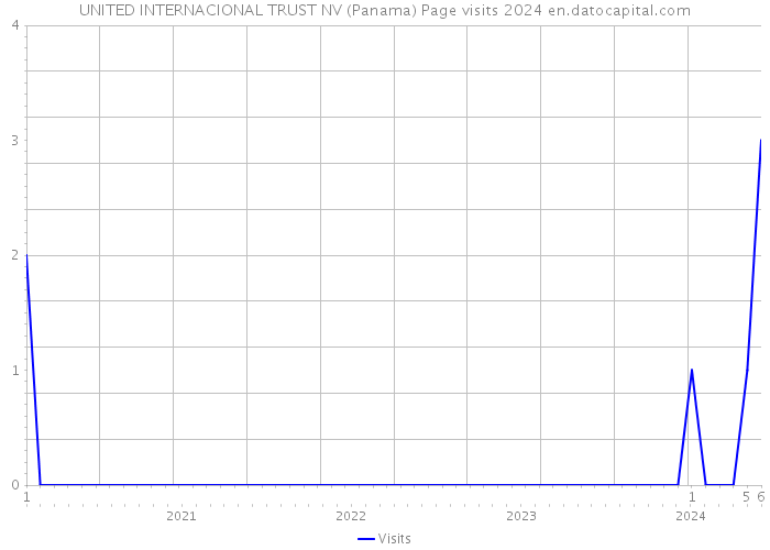 UNITED INTERNACIONAL TRUST NV (Panama) Page visits 2024 