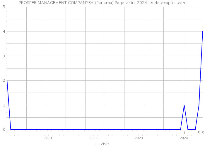 PROSPER MANAGEMENT COMPANYSA (Panama) Page visits 2024 