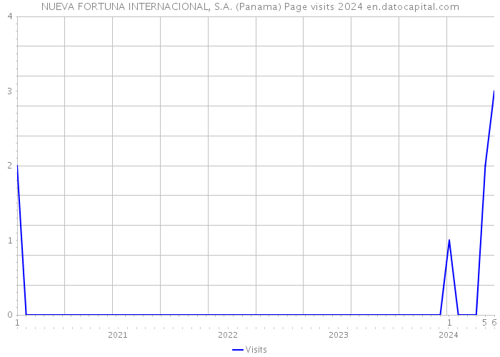 NUEVA FORTUNA INTERNACIONAL, S.A. (Panama) Page visits 2024 
