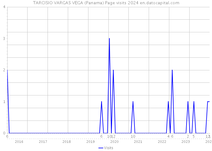 TARCISIO VARGAS VEGA (Panama) Page visits 2024 