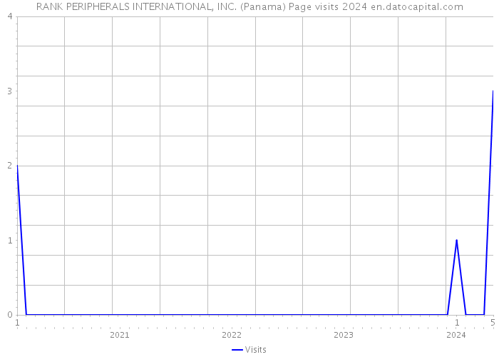 RANK PERIPHERALS INTERNATIONAL, INC. (Panama) Page visits 2024 