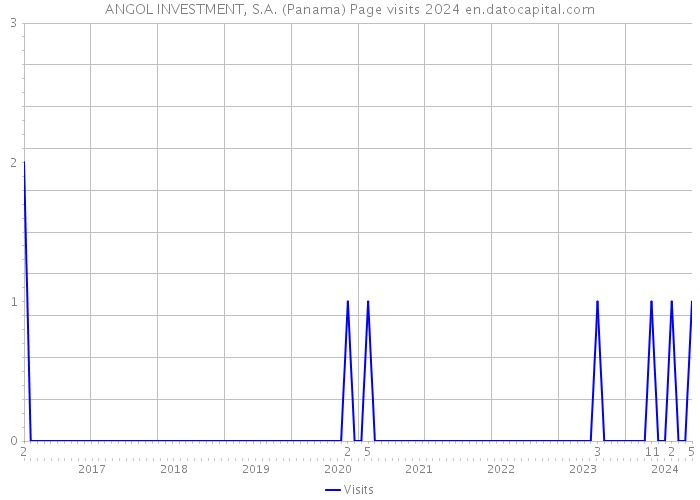 ANGOL INVESTMENT, S.A. (Panama) Page visits 2024 