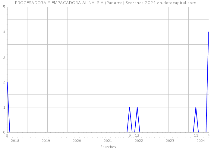 PROCESADORA Y EMPACADORA ALINA, S.A (Panama) Searches 2024 