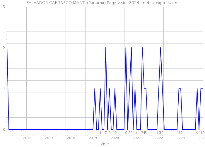 SALVADOR CARRASCO MARTI (Panama) Page visits 2024 