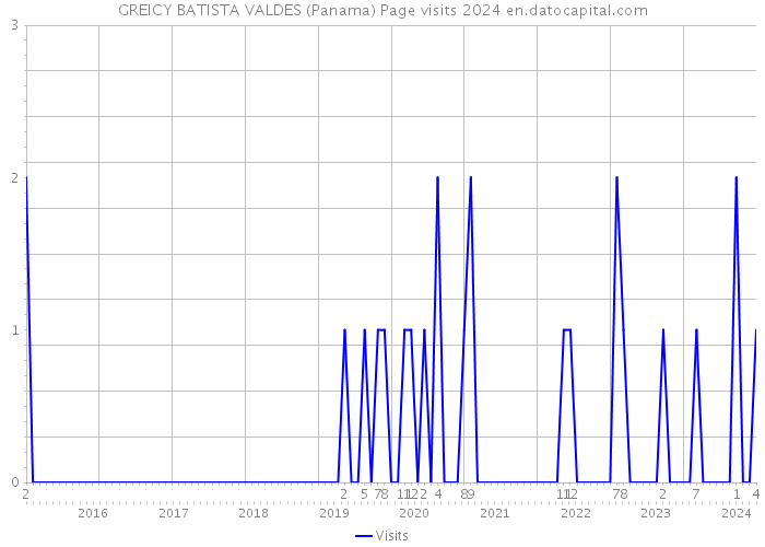 GREICY BATISTA VALDES (Panama) Page visits 2024 