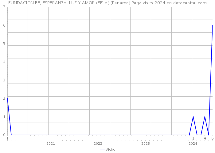 FUNDACION FE, ESPERANZA, LUZ Y AMOR (FELA) (Panama) Page visits 2024 