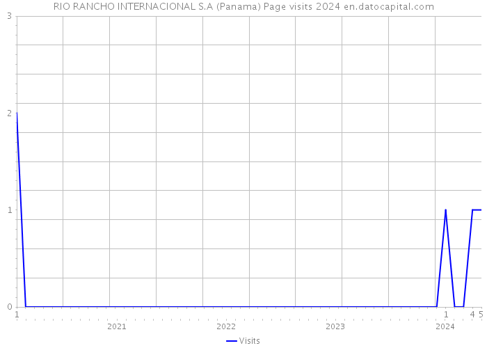 RIO RANCHO INTERNACIONAL S.A (Panama) Page visits 2024 