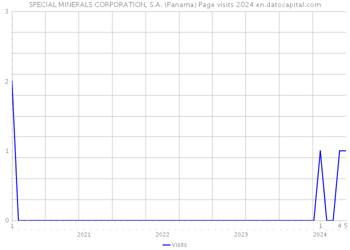 SPECIAL MINERALS CORPORATION, S.A. (Panama) Page visits 2024 