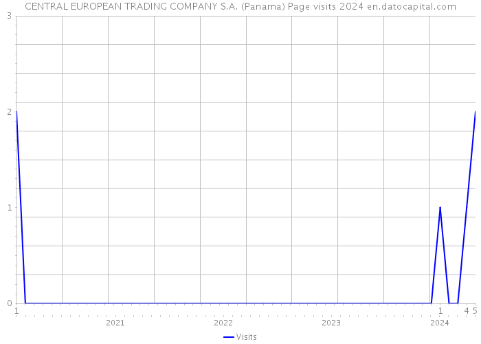 CENTRAL EUROPEAN TRADING COMPANY S.A. (Panama) Page visits 2024 