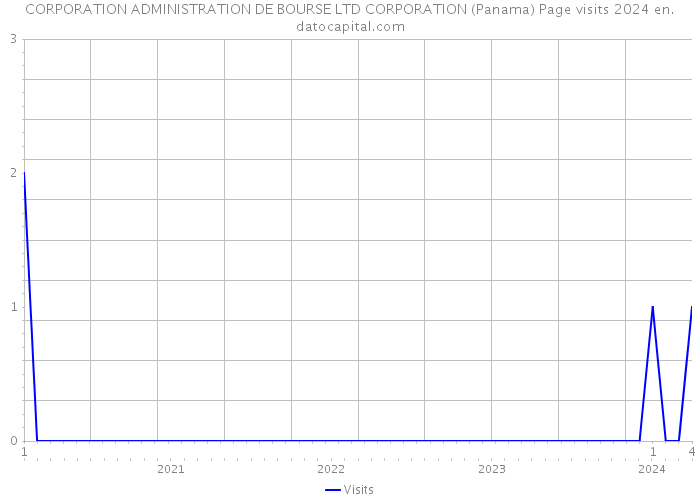 CORPORATION ADMINISTRATION DE BOURSE LTD CORPORATION (Panama) Page visits 2024 