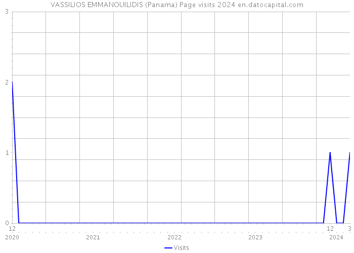 VASSILIOS EMMANOUILIDIS (Panama) Page visits 2024 