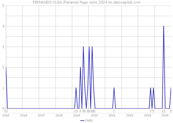 FERNANDO CUZA (Panama) Page visits 2024 