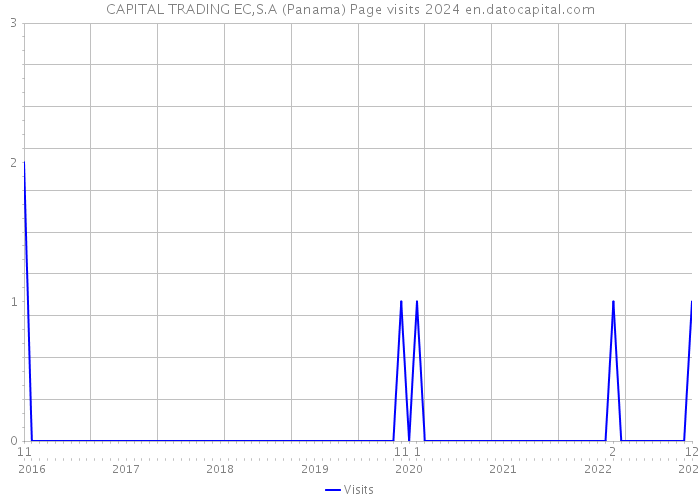 CAPITAL TRADING EC,S.A (Panama) Page visits 2024 