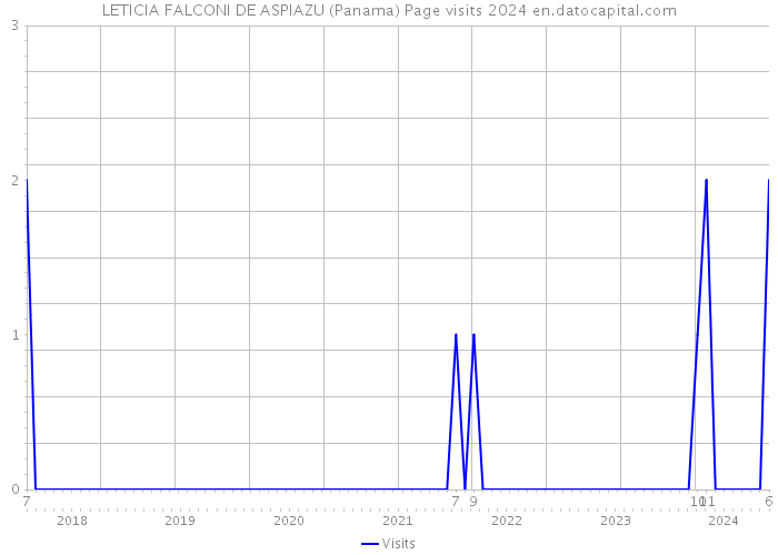 LETICIA FALCONI DE ASPIAZU (Panama) Page visits 2024 