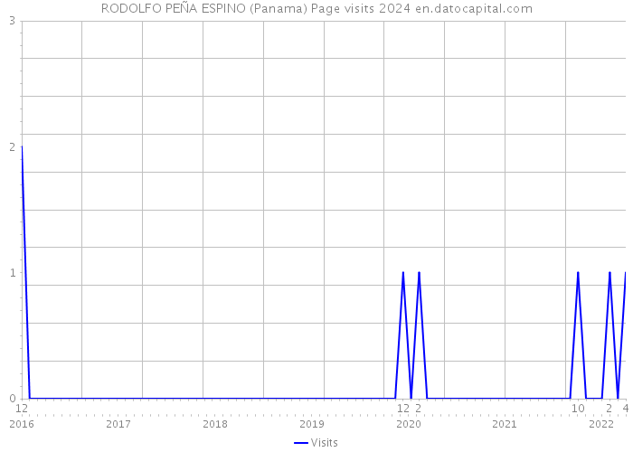 RODOLFO PEÑA ESPINO (Panama) Page visits 2024 