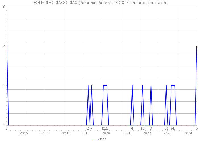 LEONARDO DIAGO DIAS (Panama) Page visits 2024 