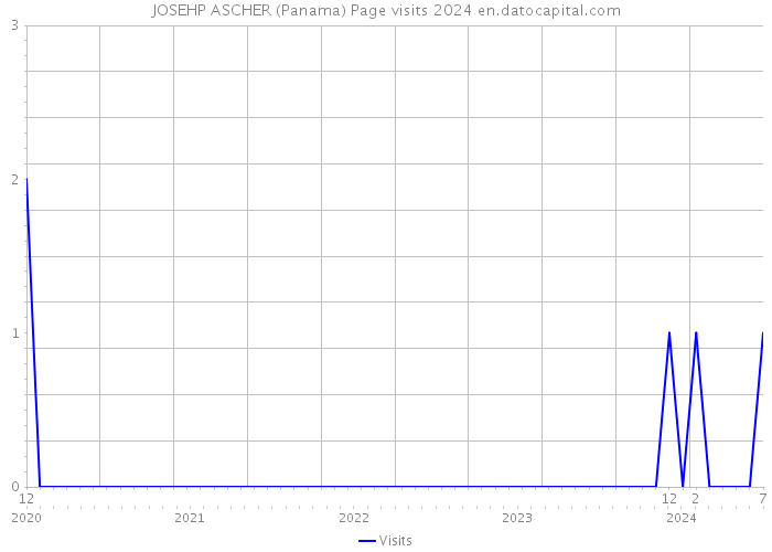 JOSEHP ASCHER (Panama) Page visits 2024 