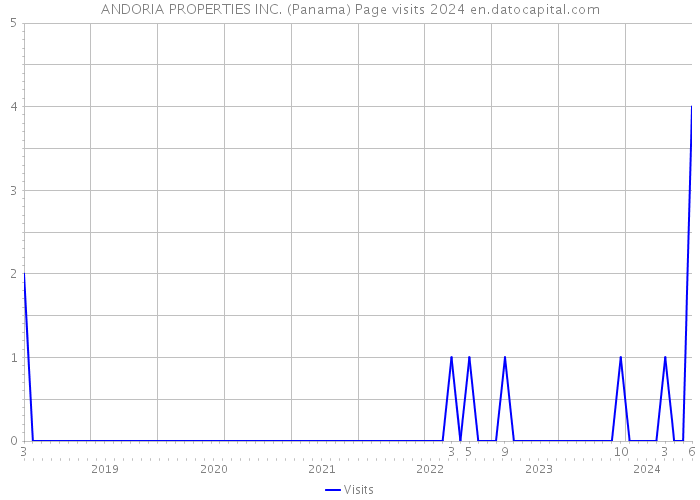 ANDORIA PROPERTIES INC. (Panama) Page visits 2024 