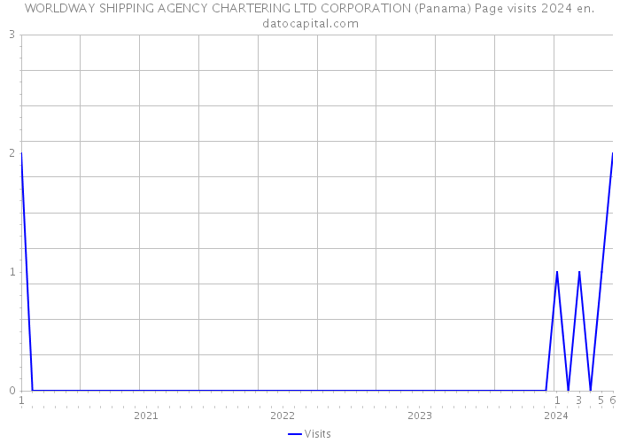 WORLDWAY SHIPPING AGENCY CHARTERING LTD CORPORATION (Panama) Page visits 2024 