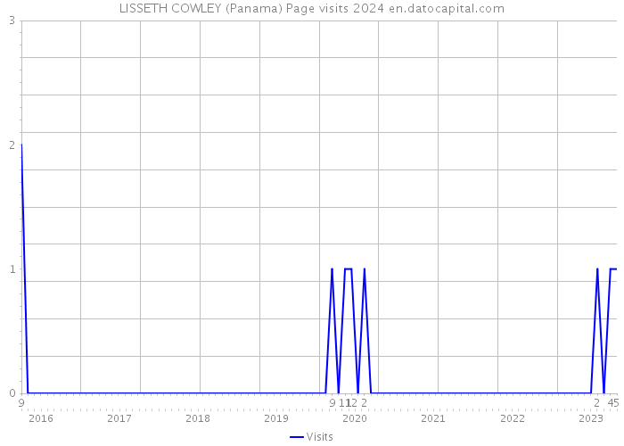 LISSETH COWLEY (Panama) Page visits 2024 