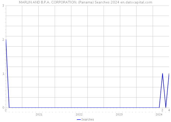 MARLIN AND B.P.A. CORPORATION. (Panama) Searches 2024 