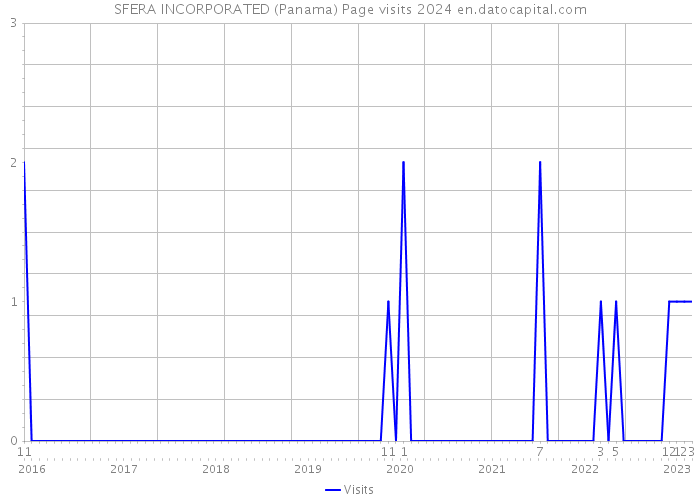 SFERA INCORPORATED (Panama) Page visits 2024 