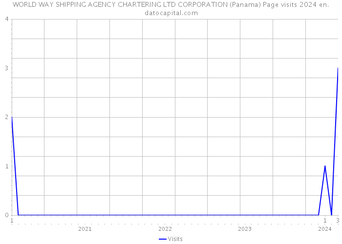 WORLD WAY SHIPPING AGENCY CHARTERING LTD CORPORATION (Panama) Page visits 2024 