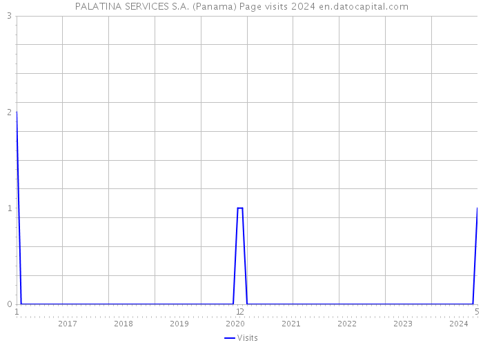 PALATINA SERVICES S.A. (Panama) Page visits 2024 