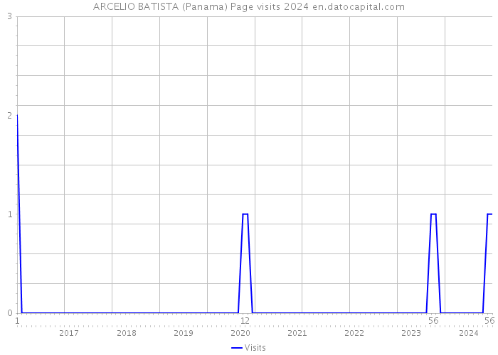 ARCELIO BATISTA (Panama) Page visits 2024 